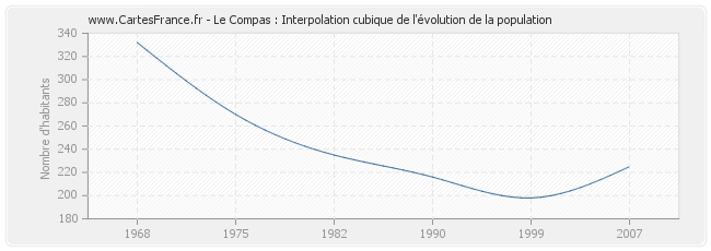 Le Compas : Interpolation cubique de l'évolution de la population